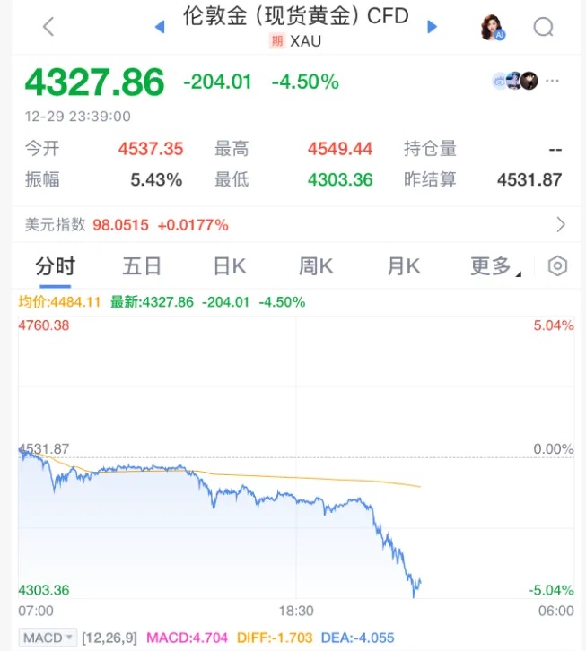 金价深夜暴跌！
