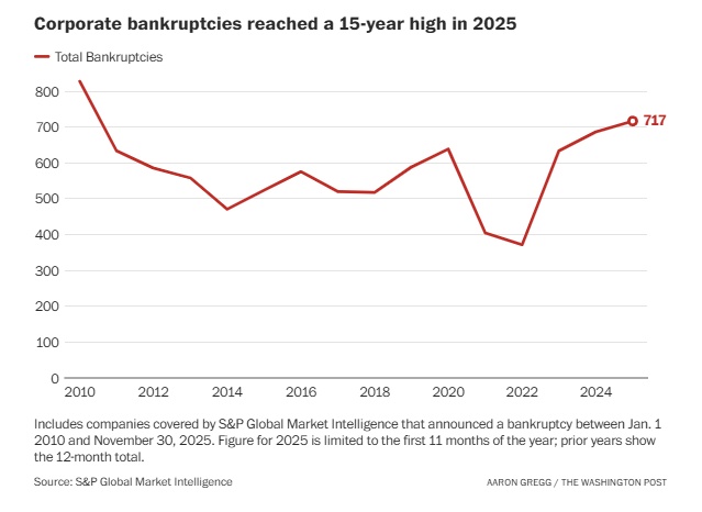 美媒：美国企业破产申请创15年新高