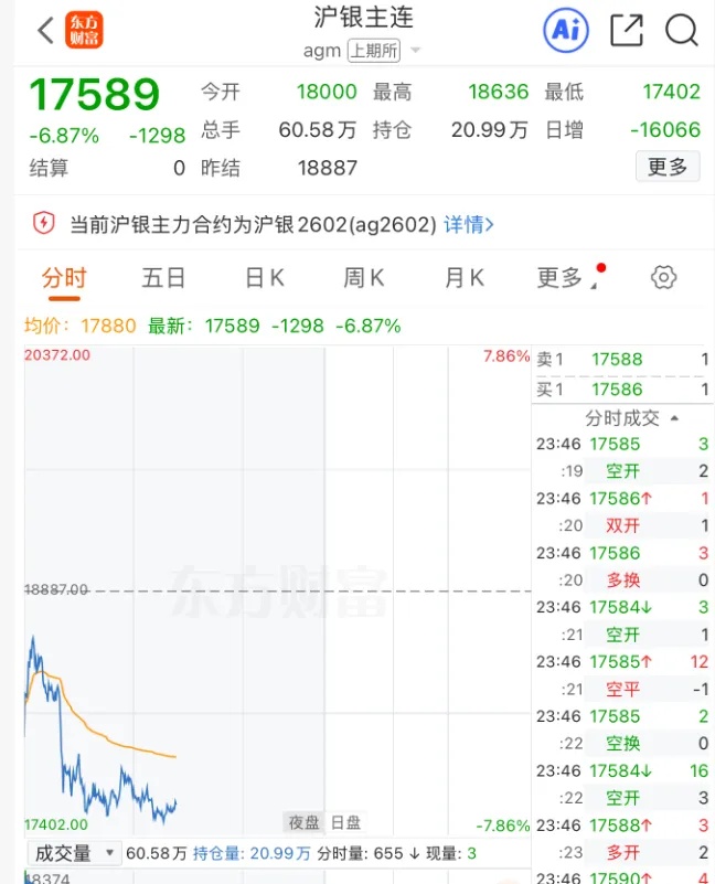 金价深夜暴跌！