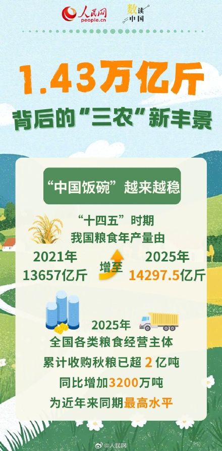 看1.43万亿斤背后的三农成绩单 看1.43万亿斤背后的三农成绩单