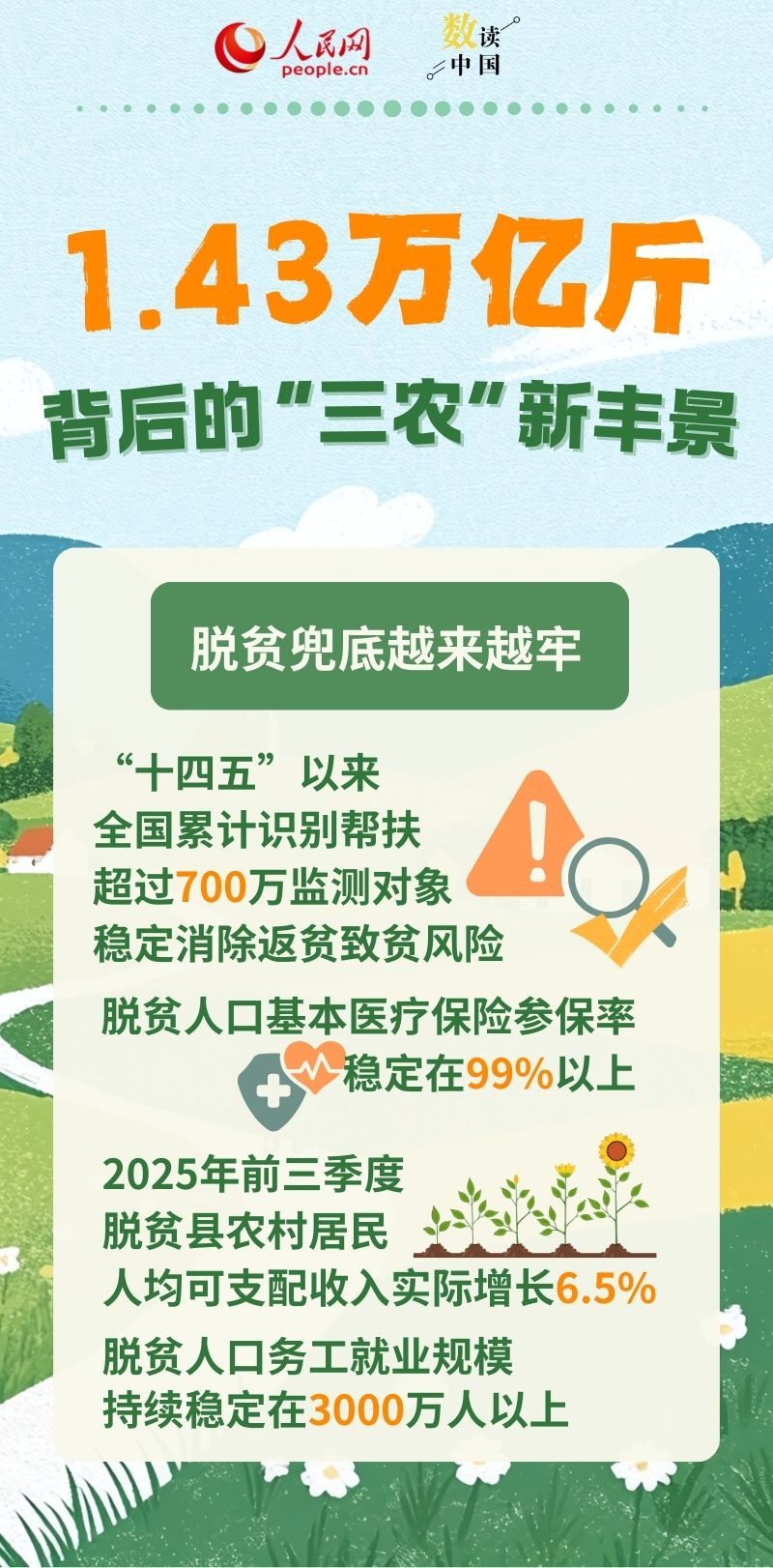 1.43万亿斤背后的“三农”新丰景