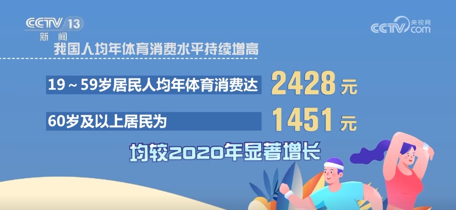 我国人均年体育消费水平持续增高 消费结构升级趋向参与型、观赏型