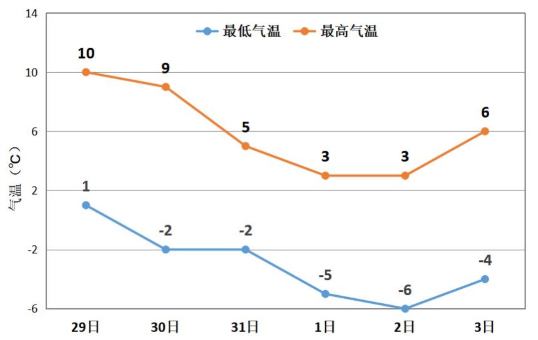 中到大雪+强降温明日抵郑!安全提醒请收好 中到大雪+强降温明日抵郑!安全提醒请收好