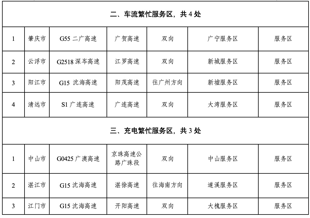 元旦假期高速不免费！广东这些路段易拥堵→