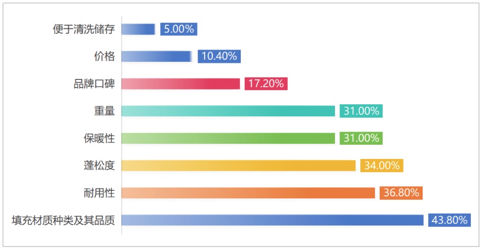 5种被子该咋选？消保委提示来了