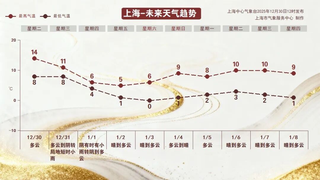 -5℃！确认影响上海！刺激的来了：大风+雨雪+降温…官方提醒️