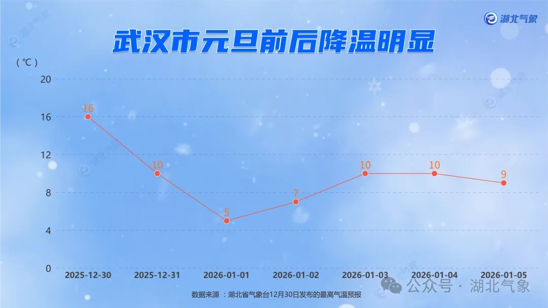 小雪中雪雨夹雪！-3℃，武汉人请注意