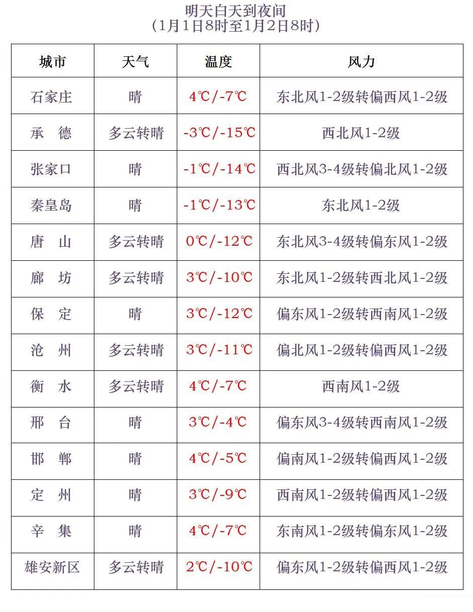 零星小雪或小雪！就在今天，河北局地有雪！元旦天气……