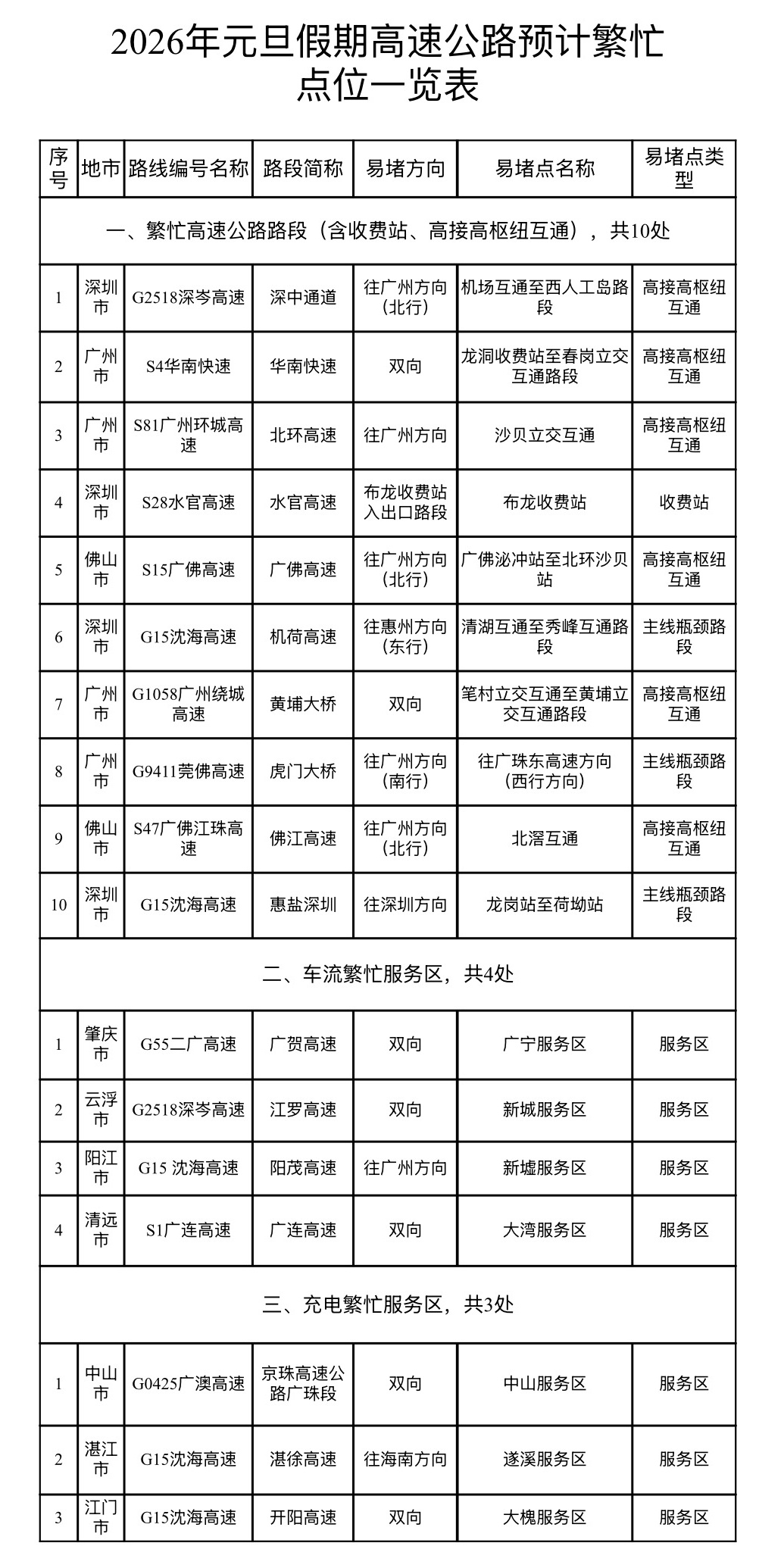 广东元旦交通出行研判来了！这些路段易拥堵→