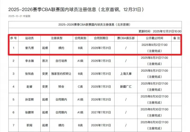 CBA官方：北京首钢已为曾凡博完成注册