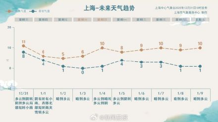 “跨年”冷空气已来！上海元旦或有初雪？