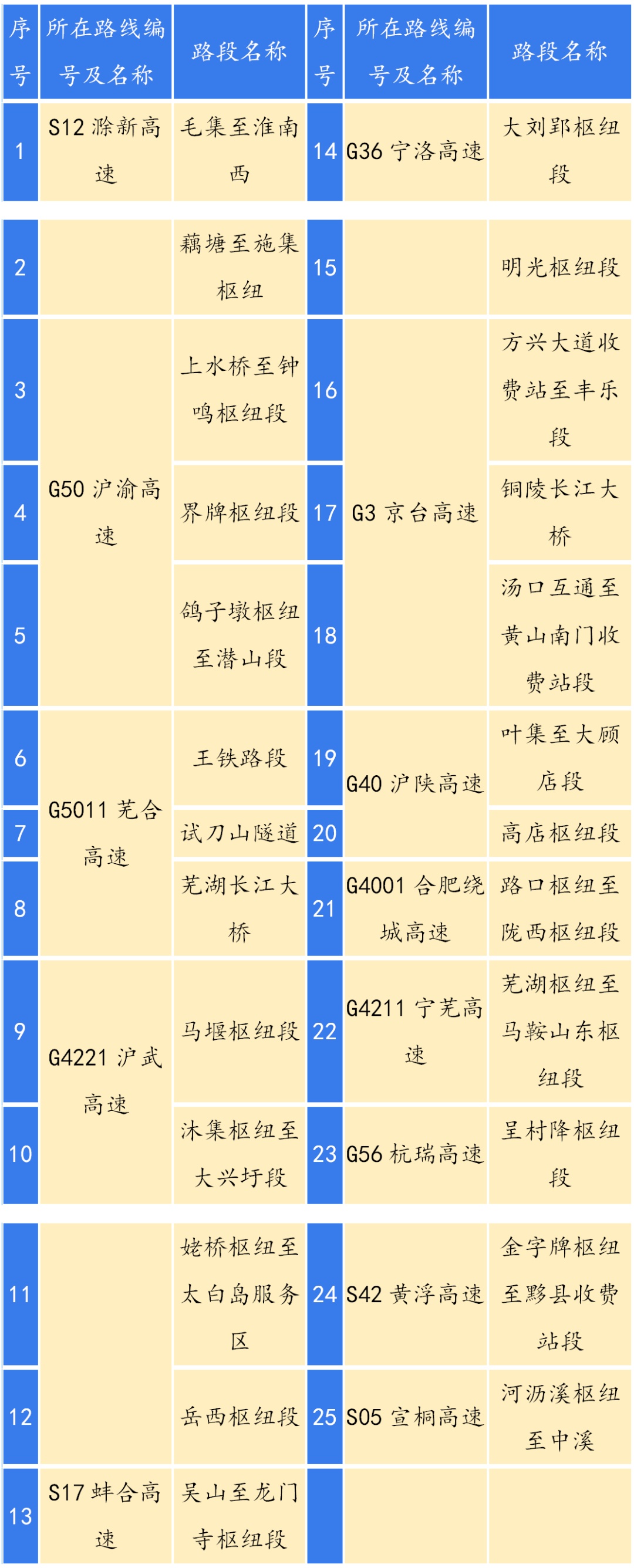 元旦假期哪些路段车流量大?安徽发布高速公路出行温馨提示 元旦假期哪些路段车流量大?安徽发布高速公路出行温馨提示