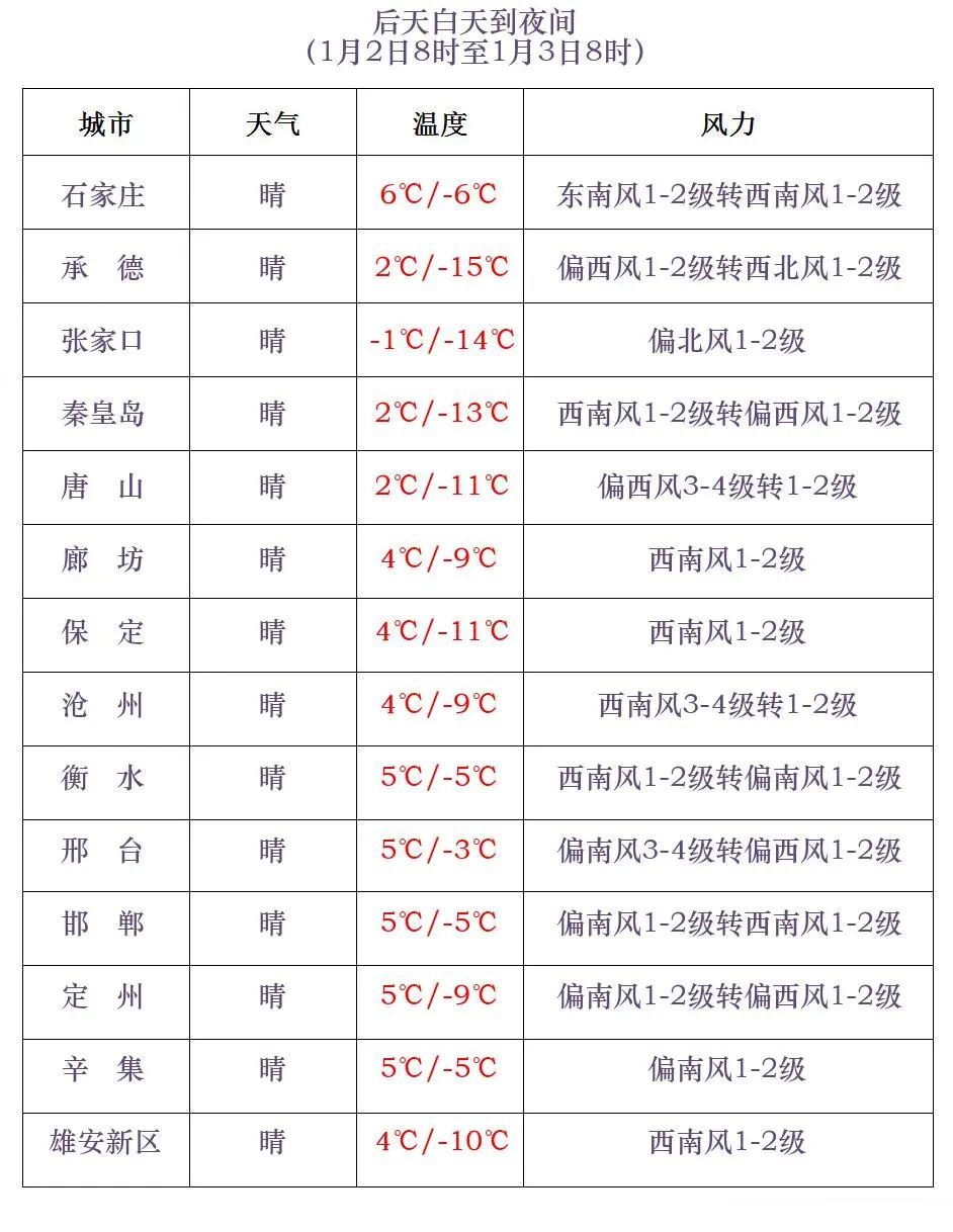 零星小雪或小雪！就在今天，河北局地有雪！元旦天气……