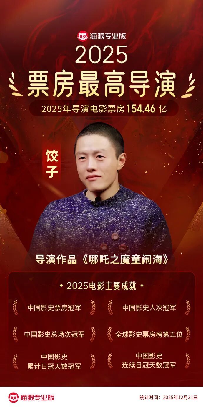 2025年《哪吒之魔童闹海》累计票房154.46亿，助饺子成为中国影史票房最高导演