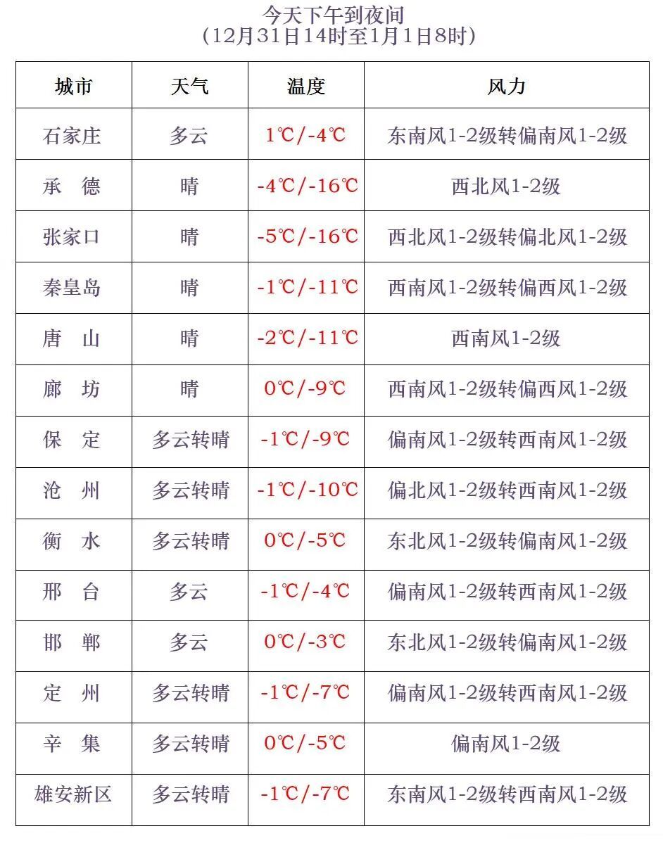 零星小雪或小雪！就在今天，河北局地有雪！元旦天气……