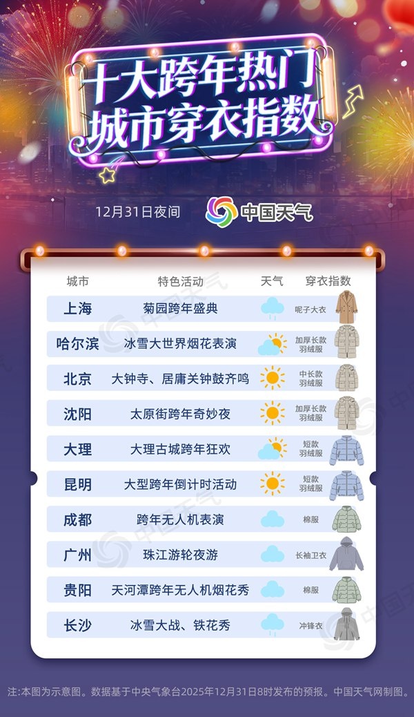 寒潮来袭 跨年夜十大热门城市出行穿衣指南→ 寒潮来袭 跨年夜十大热门城市出行穿衣指南→