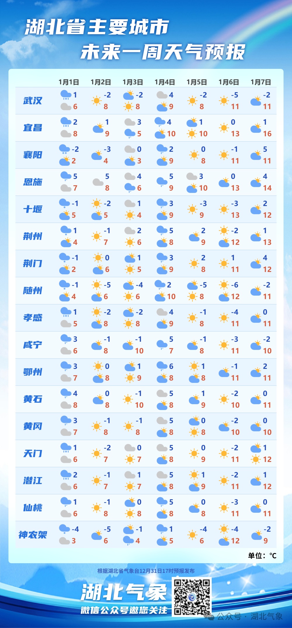 -5℃！雨夹雪、小雨雪！湖北气温还要降