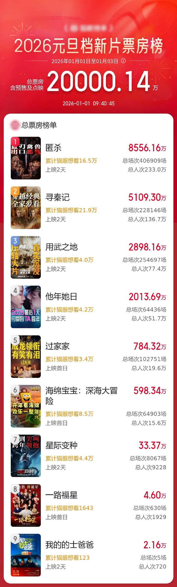 2026年元旦档新片总票房破2亿元