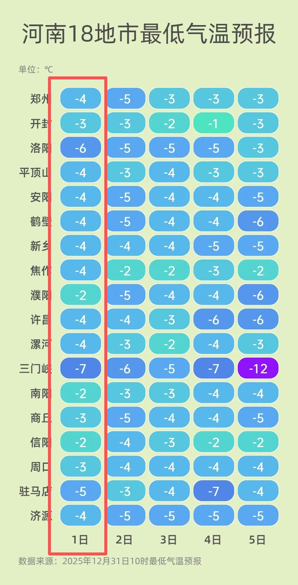 雪停了，但河南更冷了！元旦假期连晴3天，但最低温直逼-10℃