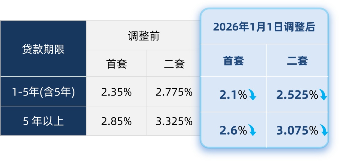 今日起，下调利率！