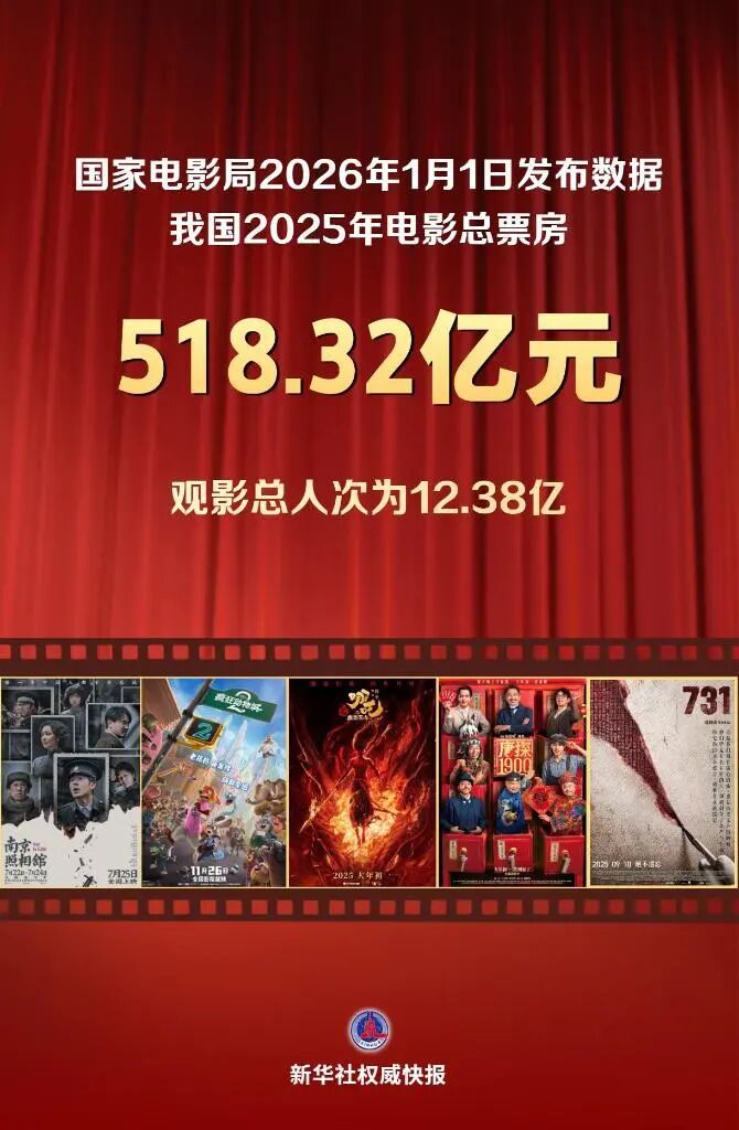 2025年，年度总票房超518亿元！