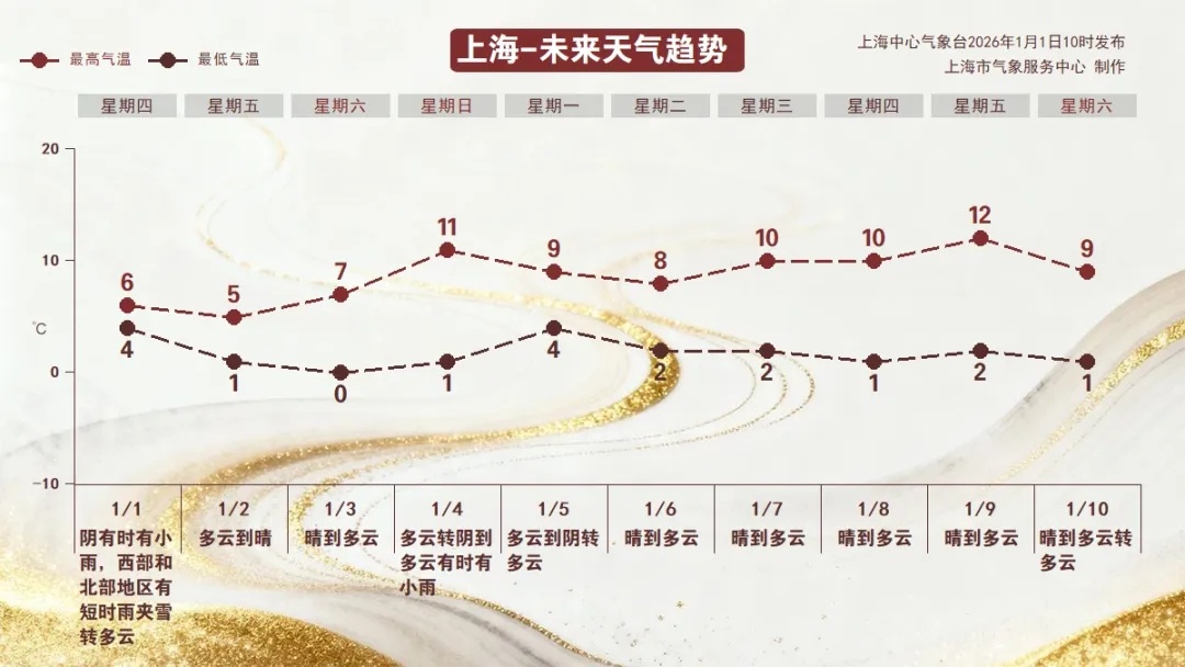上海下雪了！强冷空气登场，最低有-5℃……