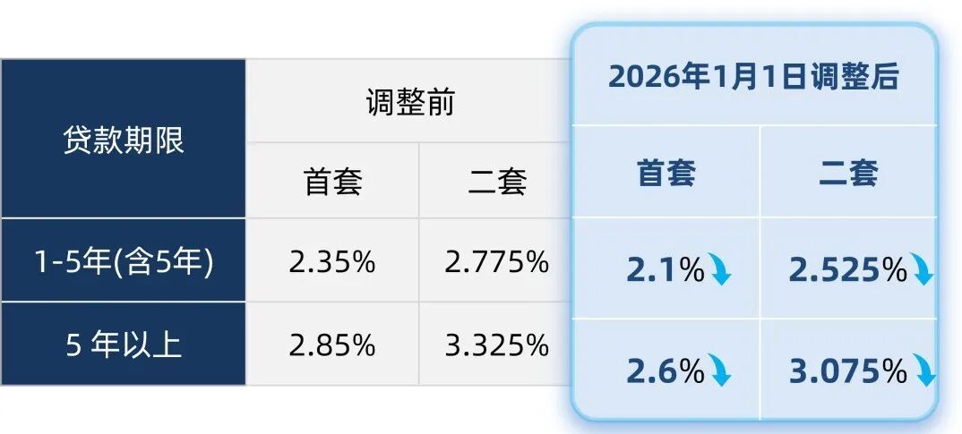 今起，“公积金+商贷”利率同步下调！