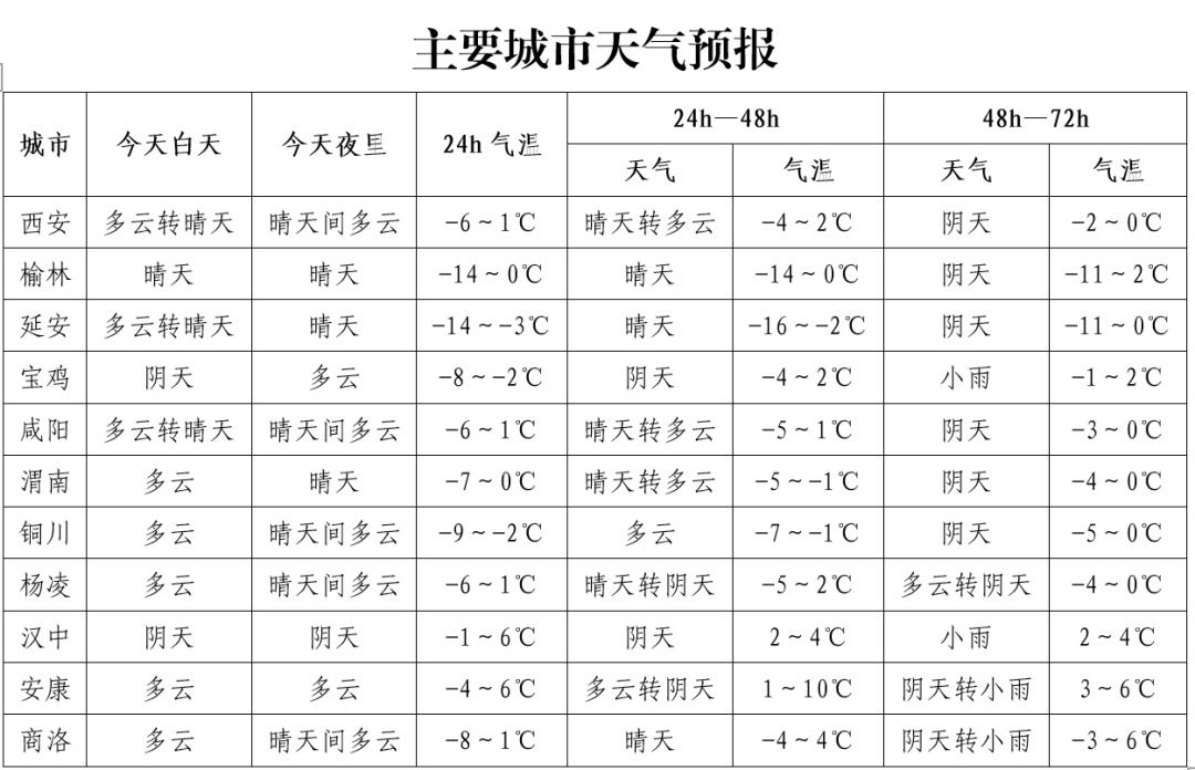 最低-25.9℃！局地降温6～8℃，雨夹雪+小到中雪！陕西多个高速收费站入口临时管控→