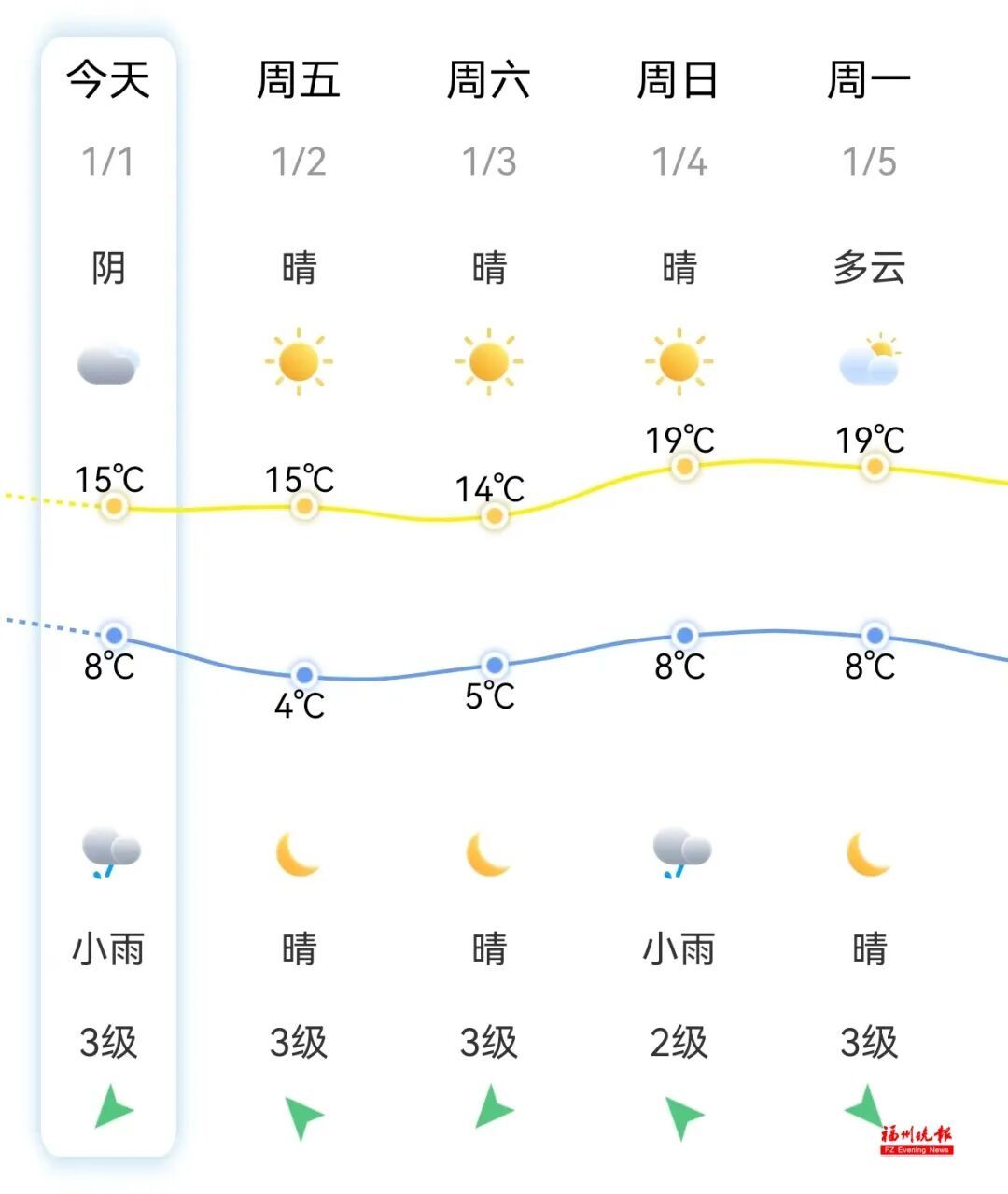 新年第一波！已抵达！福建发布寒潮警报