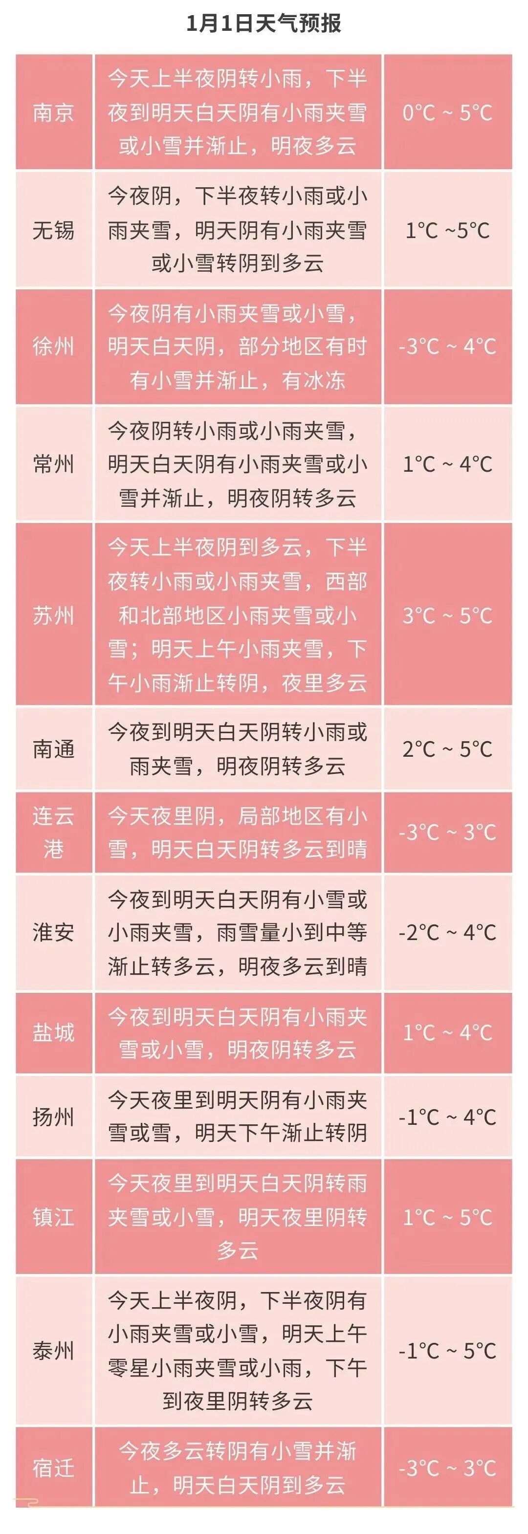 南京下雪啦！2026年的第一场雪如期而至！江苏发布降雪量预报