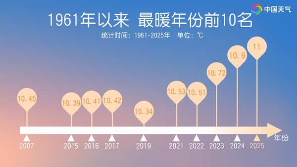 全国平均气温已连续三年暖破纪录 今年冬天又会偏暖吗？