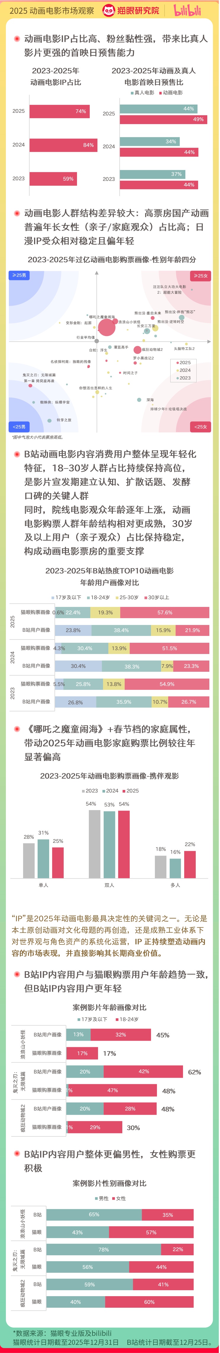 2025中国电影市场数据洞察：电影市场显著回温