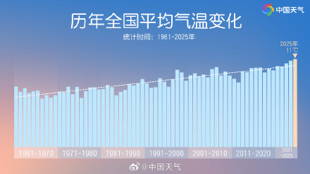 全国平均气温连续三年刷新纪录 今年冬天又会偏暖吗？