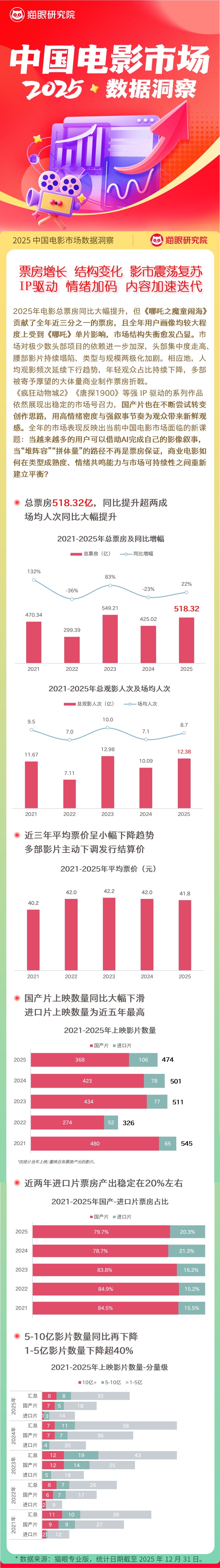 2025中国电影市场数据洞察：电影市场显著回温