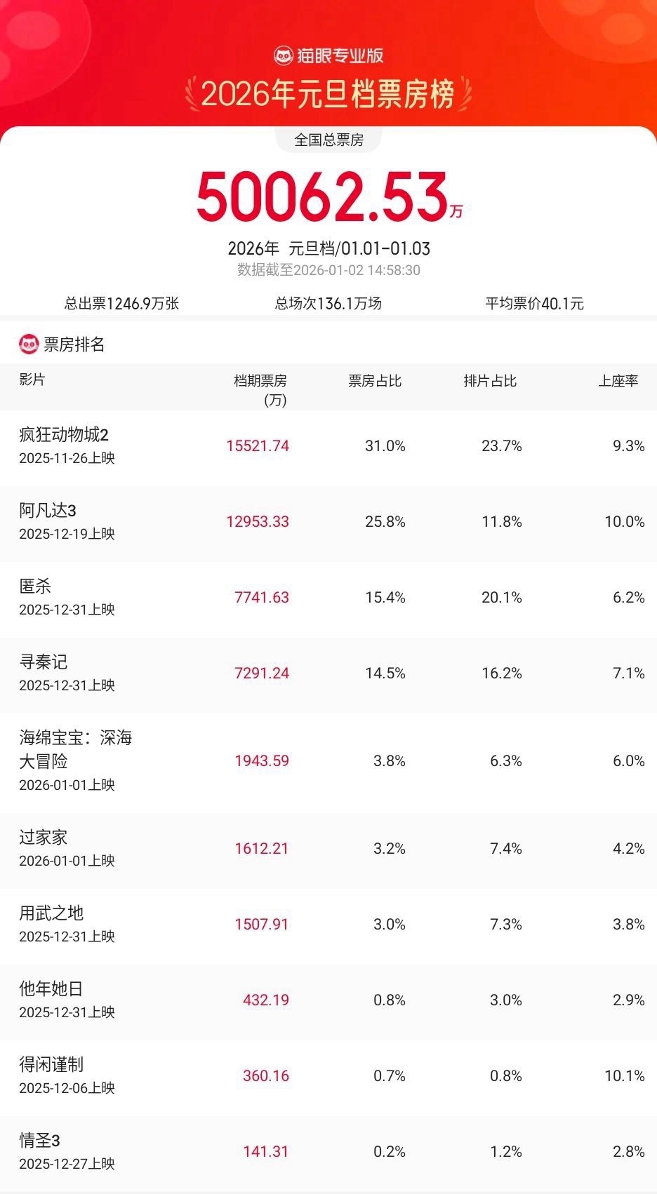 2026年元旦档电影总票房破5亿元