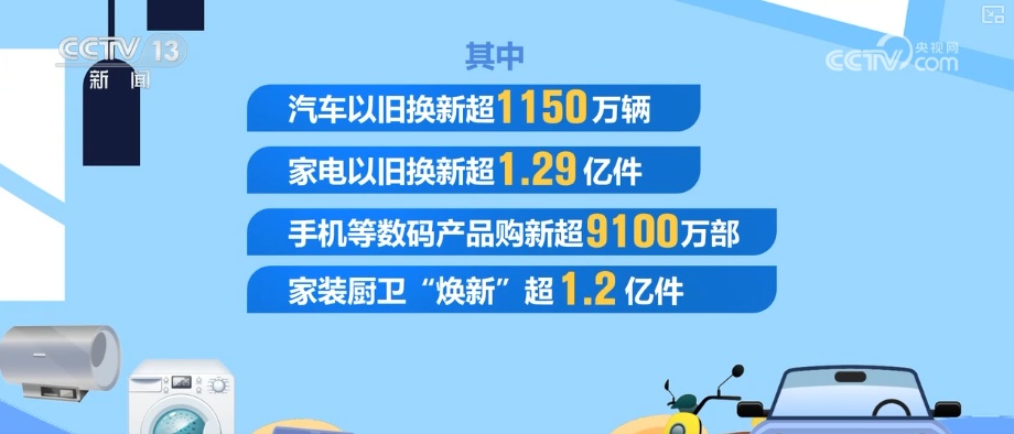 超2.6万亿元、超3.6亿人次，成效积极！“真金白银”优惠激活市场换新活力