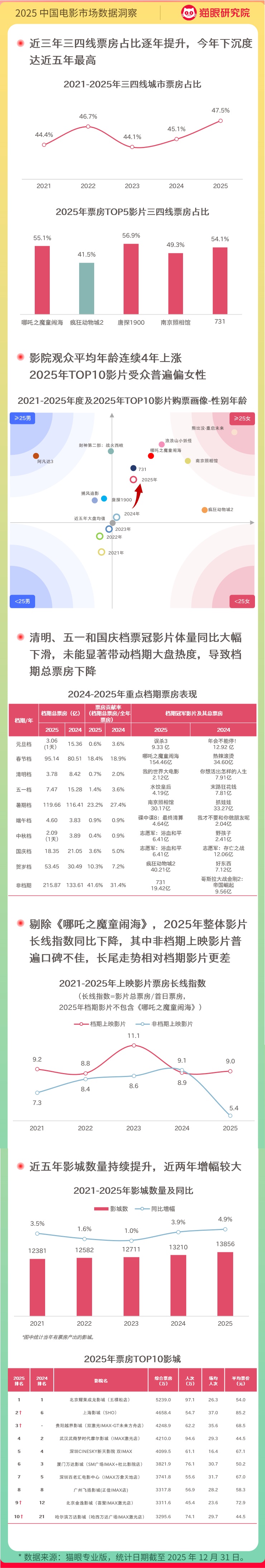 2025中国电影市场数据洞察：电影市场显著回温