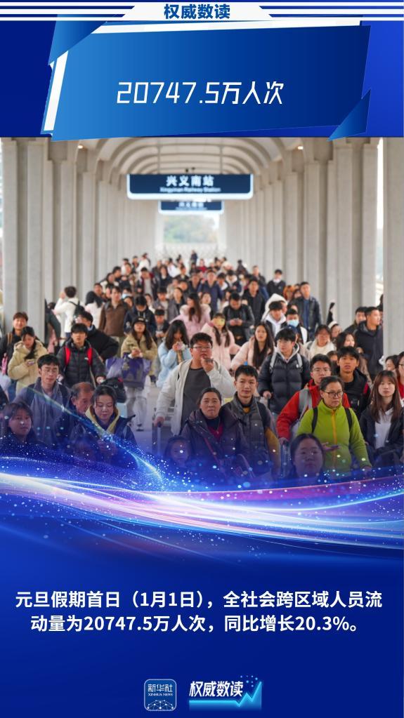 元旦假期首日出行人数同比增两成 人次超2亿