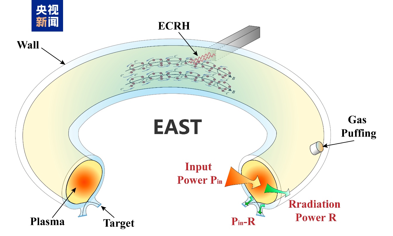 中国“人造太阳”实验，有新发现！
