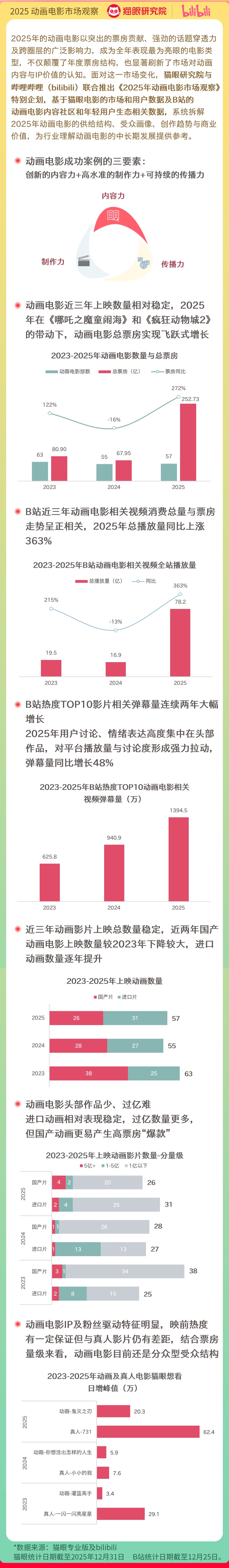 2025中国电影市场数据洞察：电影市场显著回温