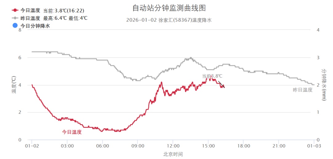 上海明晨全城跌破冰点！寒潮、低温、霜冻…多区接连发布预警