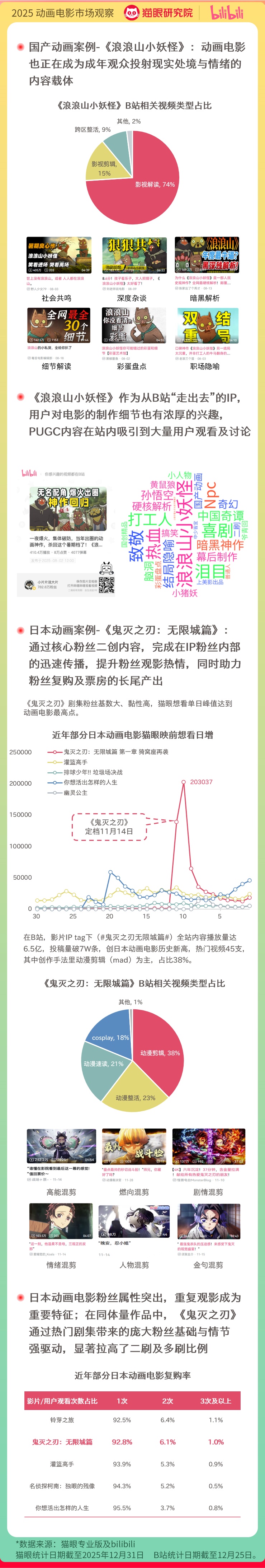 2025中国电影市场数据洞察：电影市场显著回温