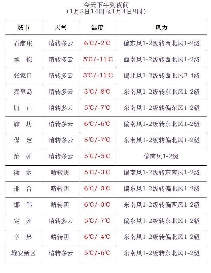 最低-22.8℃+降雪!河北未来三天…… 最低-22.8℃+降雪!河北未来三天……