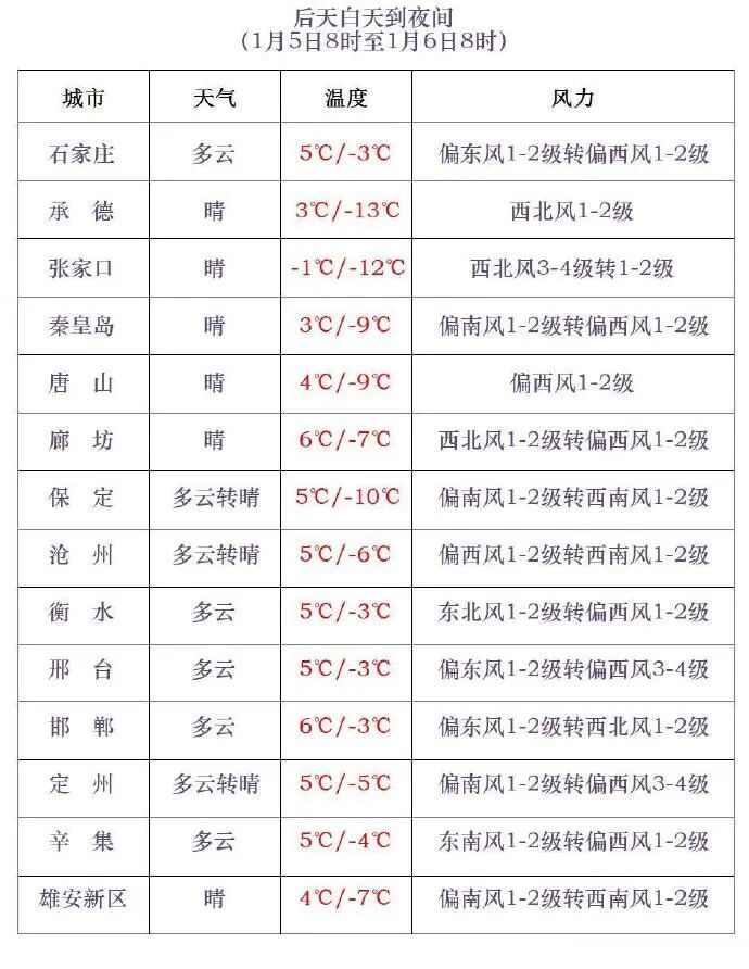 最低-22.8℃+降雪!河北未来三天…… 最低-22.8℃+降雪!河北未来三天……