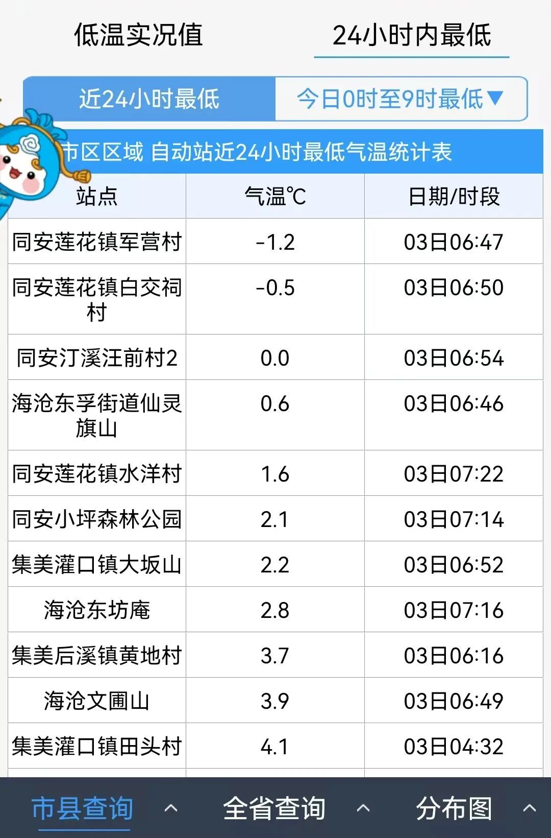 -1.2℃!厦门结冰了!气温刷新今冬新低!全省64条霜冻预警生效中…… -1.2℃!厦门结冰了!气温刷新今冬新低!全省64条霜冻预警生效中……