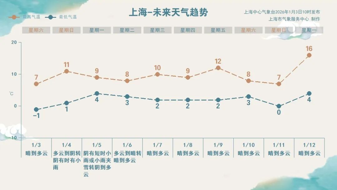 今晨,上海跌破-7℃!首个工作日情况如何? 今晨,上海跌破-7℃!首个工作日情况如何?