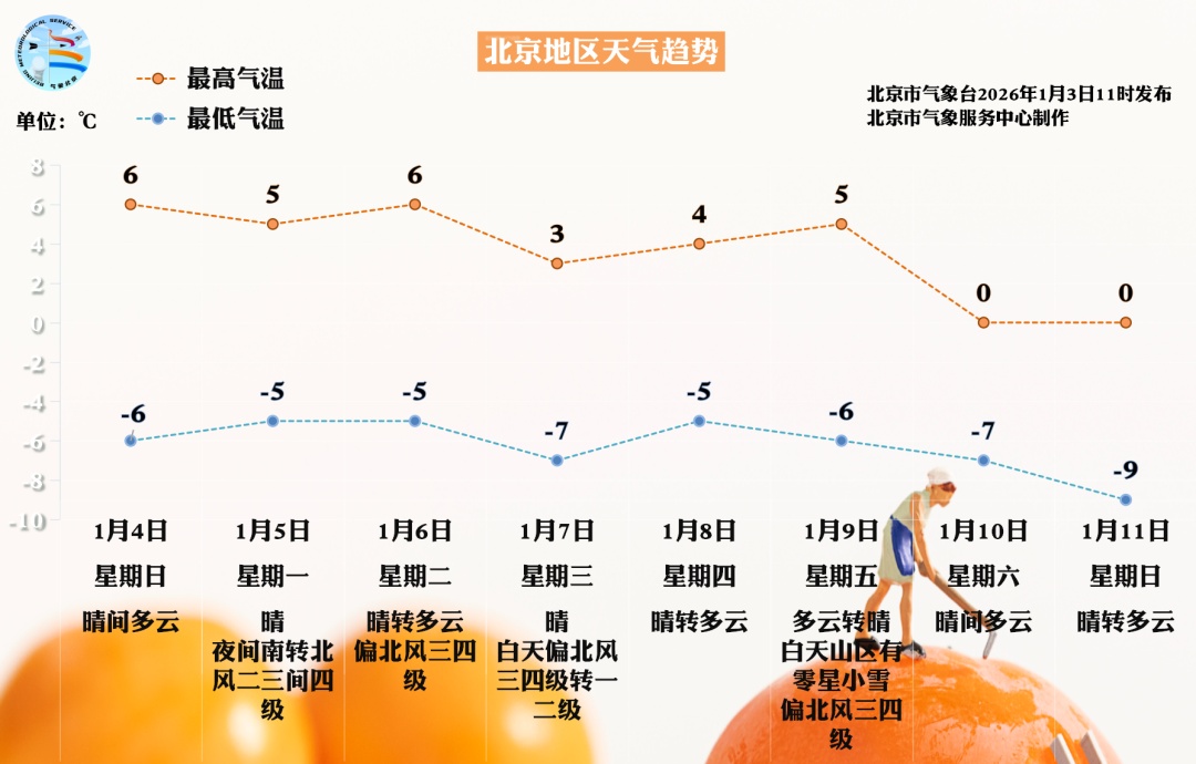 提醒,明天北京工作日不限行!下周还有冷空气频繁出没 提醒,明天北京工作日不限行!下周还有冷空气频繁出没