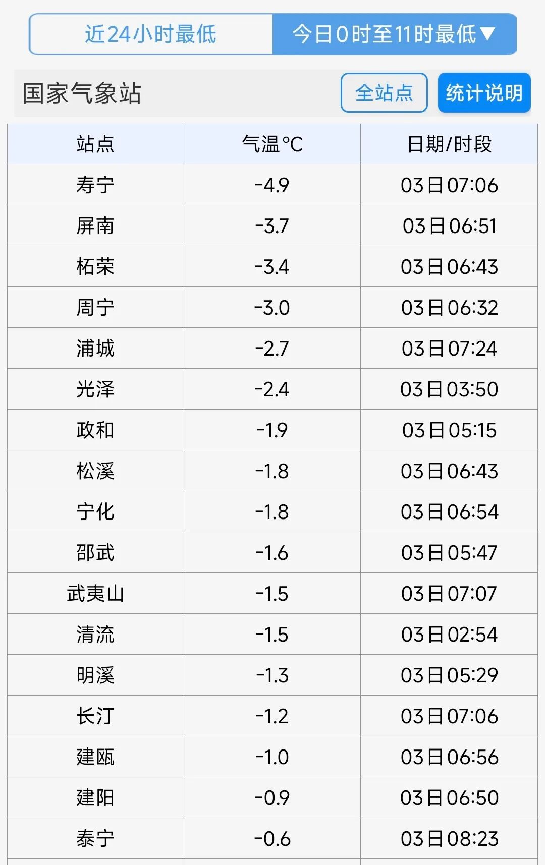 -1.2℃!厦门结冰了!气温刷新今冬新低!全省64条霜冻预警生效中…… -1.2℃!厦门结冰了!气温刷新今冬新低!全省64条霜冻预警生效中……