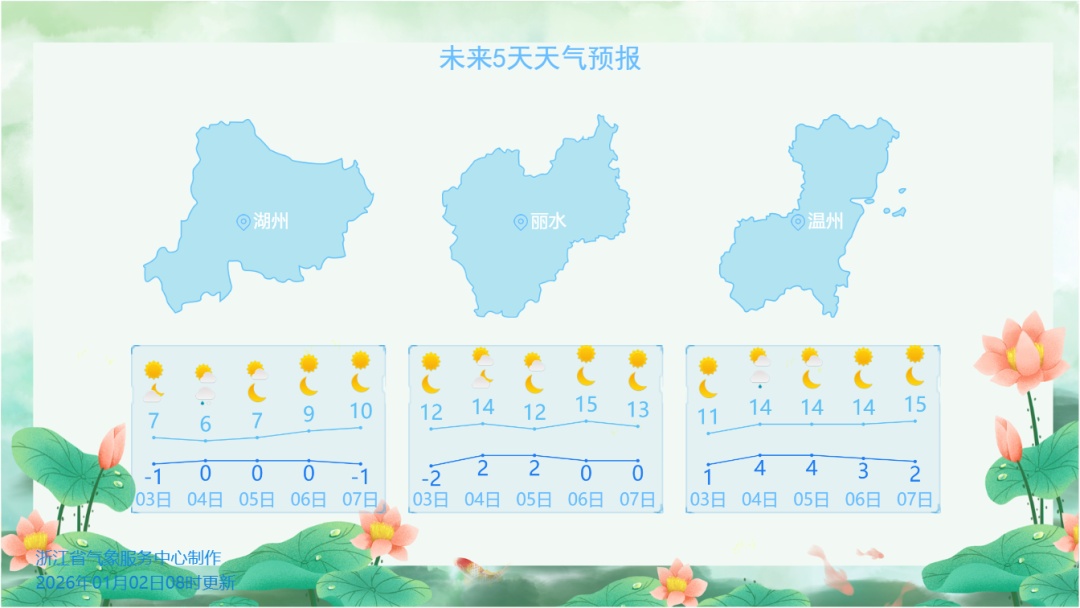 狂跌至-8℃!今晨更冷,浙江“冻感暴击”模式开启,杭州可能创新低 狂跌至-8℃!今晨更冷,浙江“冻感暴击”模式开启,杭州可能创新低