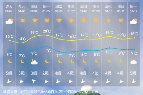 -1.2℃!厦门结冰了!气温刷新今冬新低!全省64条霜冻预警生效中…… -1.2℃!厦门结冰了!气温刷新今冬新低!全省64条霜冻预警生效中……